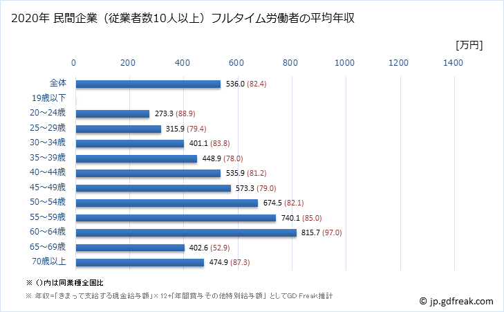 グラフ 年次 沖縄県の平均年収 (学校教育の常雇フルタイム) 民間企業（従業者数10人以上）フルタイム労働者の平均年収