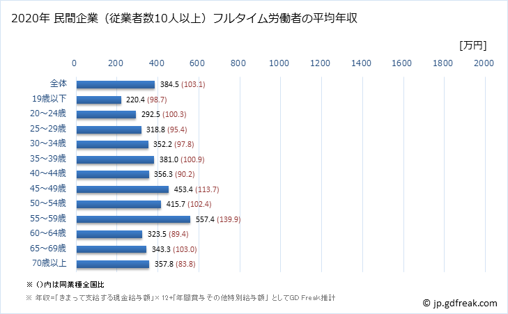 グラフ 年次 沖縄県の平均年収 (医療・福祉の常雇フルタイム) 民間企業（従業者数10人以上）フルタイム労働者の平均年収