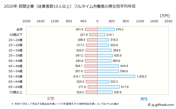 グラフ 年次 沖縄県の平均年収 (医療・福祉の常雇フルタイム) 民間企業（従業者数10人以上）フルタイム労働者の男女別平均年収