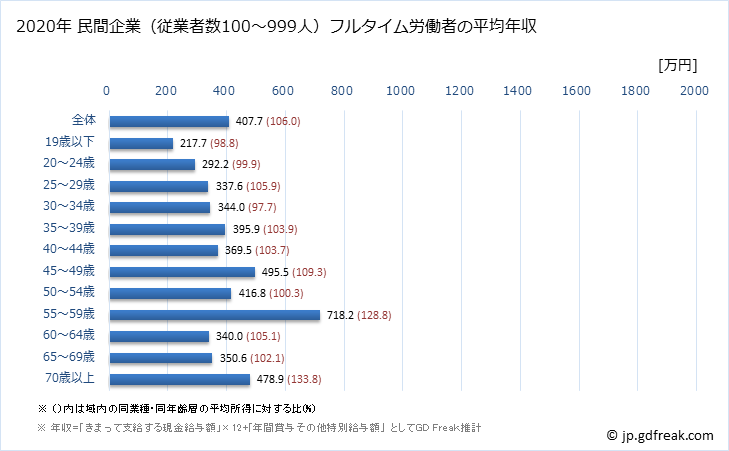 グラフ 年次 沖縄県の平均年収 (医療・福祉の常雇フルタイム) 民間企業（従業者数100～999人）フルタイム労働者の平均年収