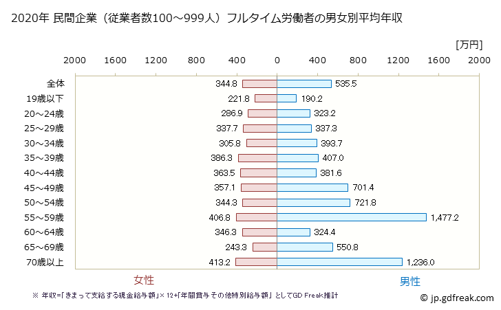 グラフ 年次 沖縄県の平均年収 (医療・福祉の常雇フルタイム) 民間企業（従業者数100～999人）フルタイム労働者の男女別平均年収