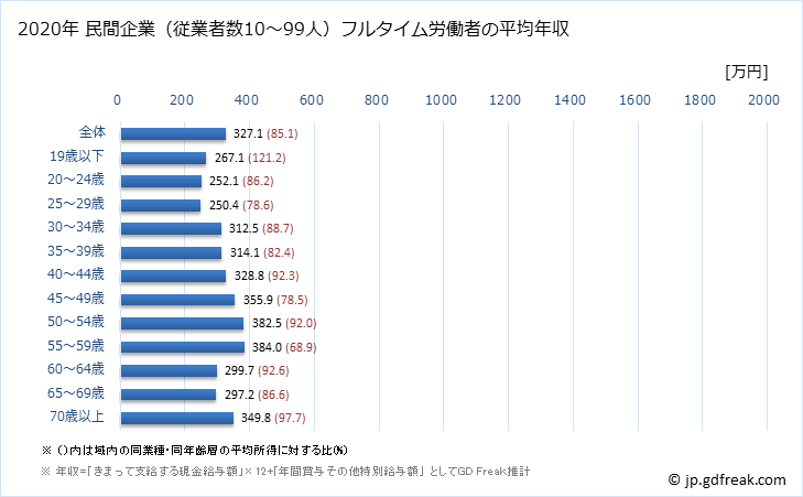 グラフ 年次 沖縄県の平均年収 (医療・福祉の常雇フルタイム) 民間企業（従業者数10～99人）フルタイム労働者の平均年収