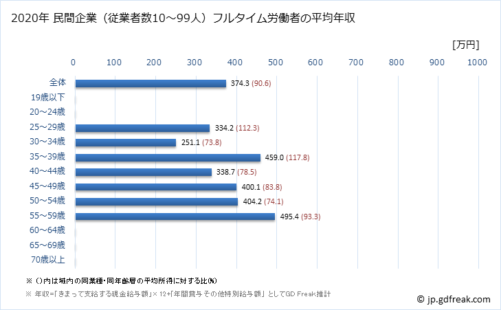 グラフ 年次 沖縄県の平均年収 (複合サービス事業の常雇フルタイム) 民間企業（従業者数10～99人）フルタイム労働者の平均年収
