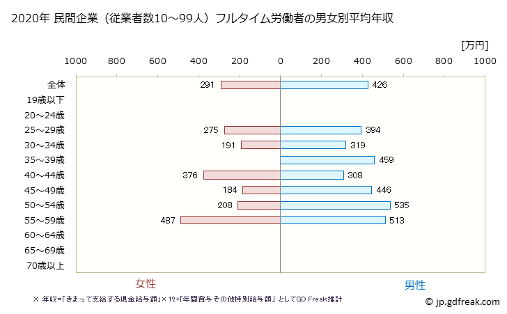グラフ 年次 沖縄県の平均年収 (複合サービス事業の常雇フルタイム) 民間企業（従業者数10～99人）フルタイム労働者の男女別平均年収