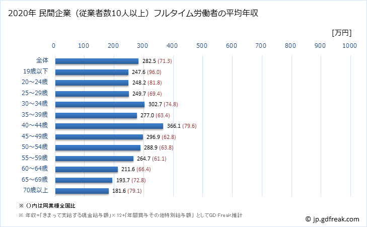 グラフ 年次 沖縄県の平均年収 (その他の事業サービス業の常雇フルタイム) 民間企業（従業者数10人以上）フルタイム労働者の平均年収