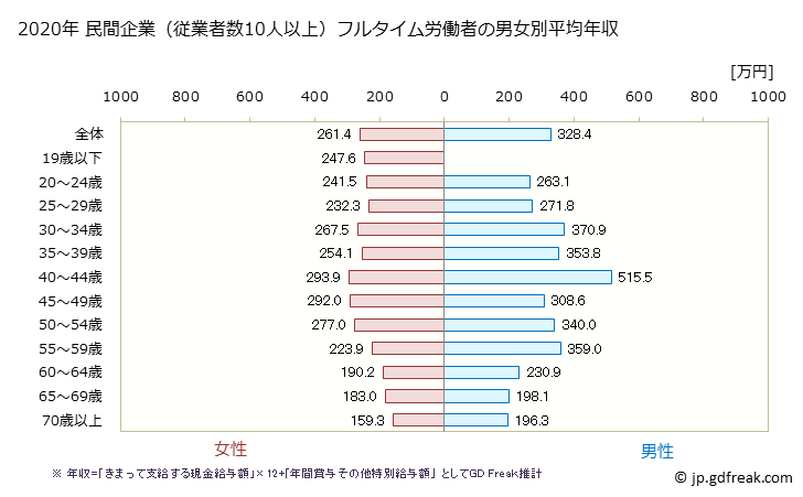 グラフ 年次 沖縄県の平均年収 (その他の事業サービス業の常雇フルタイム) 民間企業（従業者数10人以上）フルタイム労働者の男女別平均年収