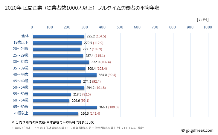 グラフ 年次 沖縄県の平均年収 (その他の事業サービス業の常雇フルタイム) 民間企業（従業者数1000人以上）フルタイム労働者の平均年収