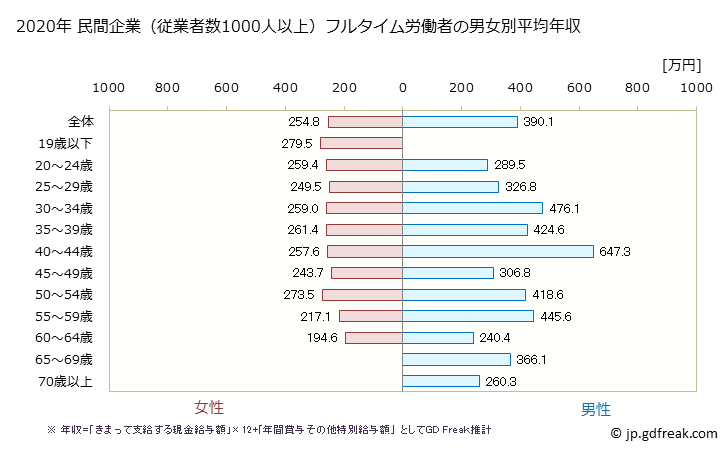 グラフ 年次 沖縄県の平均年収 (その他の事業サービス業の常雇フルタイム) 民間企業（従業者数1000人以上）フルタイム労働者の男女別平均年収