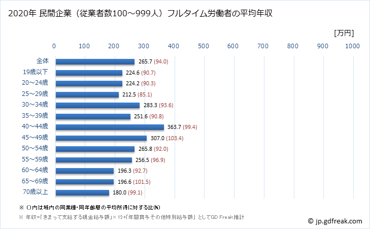 グラフ 年次 沖縄県の平均年収 (その他の事業サービス業の常雇フルタイム) 民間企業（従業者数100～999人）フルタイム労働者の平均年収