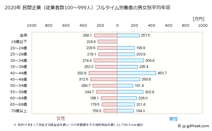 グラフ 年次 沖縄県の平均年収 (その他の事業サービス業の常雇フルタイム) 民間企業（従業者数100～999人）フルタイム労働者の男女別平均年収
