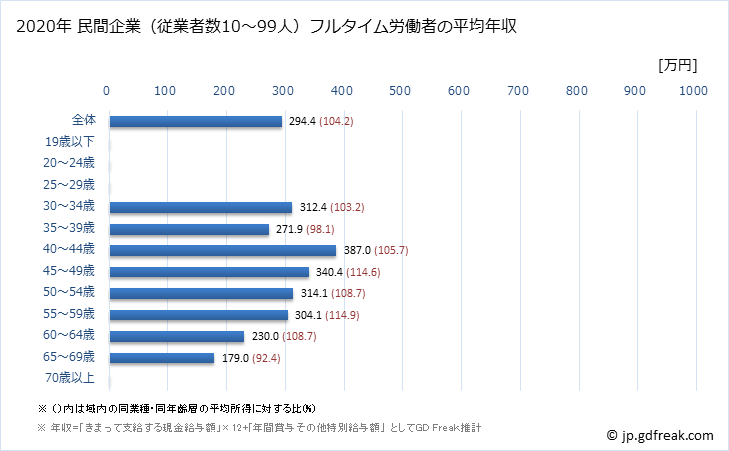 グラフ 年次 沖縄県の平均年収 (その他の事業サービス業の常雇フルタイム) 民間企業（従業者数10～99人）フルタイム労働者の平均年収
