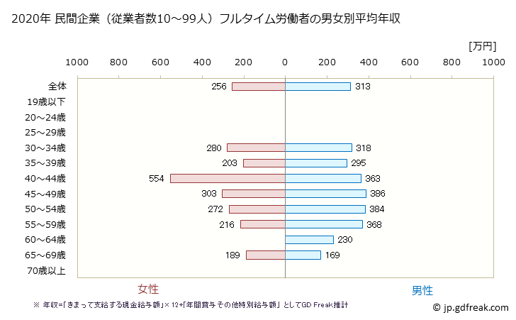 グラフ 年次 沖縄県の平均年収 (その他の事業サービス業の常雇フルタイム) 民間企業（従業者数10～99人）フルタイム労働者の男女別平均年収