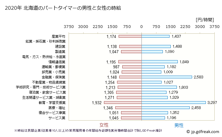 グラフ 年次 北海道のパートタイムマーの時給 北海道のパートタイマーの男性と女性の時給