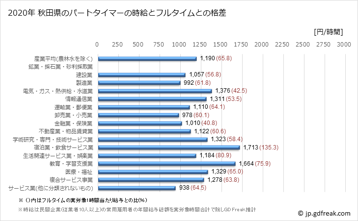 グラフ 年次 秋田県のパートタイムマーの時給 秋田県のパートタイマーの時給とフルタイムとの格差