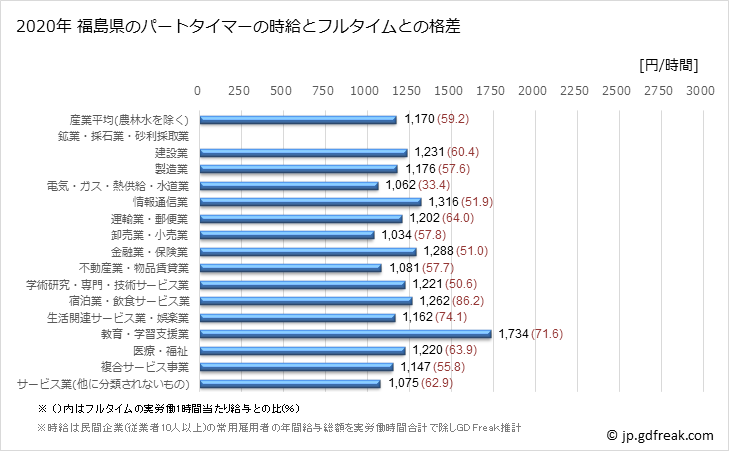 グラフ 年次 福島県のパートタイムマーの時給 福島県のパートタイマーの時給とフルタイムとの格差