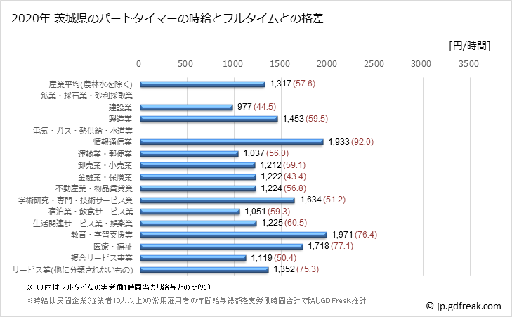 グラフ 年次 茨城県のパートタイムマーの時給 茨城県のパートタイマーの時給とフルタイムとの格差