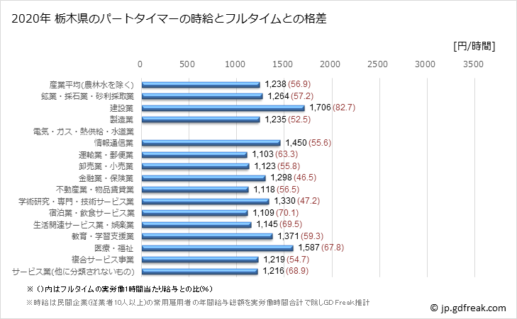 グラフ 年次 栃木県のパートタイムマーの時給 栃木県のパートタイマーの時給とフルタイムとの格差