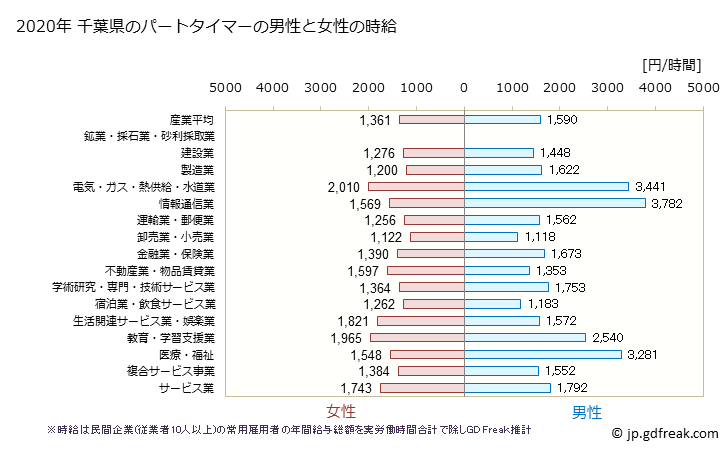 グラフ 年次 千葉県のパートタイムマーの時給 千葉県のパートタイマーの男性と女性の時給