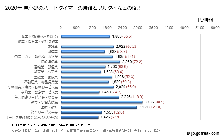 グラフ 年次 東京都のパートタイムマーの時給 東京都のパートタイマーの時給とフルタイムとの格差