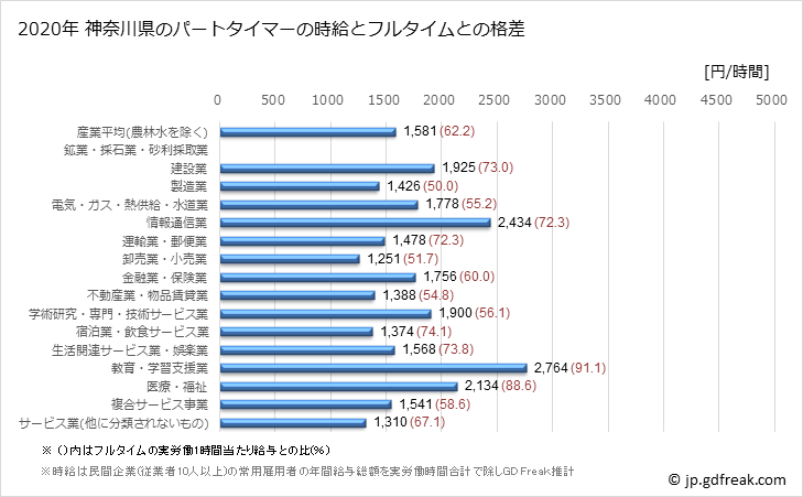 グラフ 年次 神奈川県のパートタイムマーの時給 神奈川県のパートタイマーの時給とフルタイムとの格差