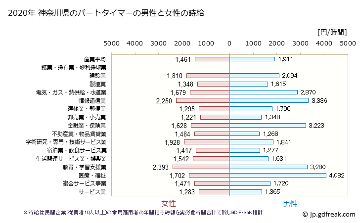 グラフ 年次 神奈川県のパートタイムマーの時給 神奈川県のパートタイマーの男性と女性の時給