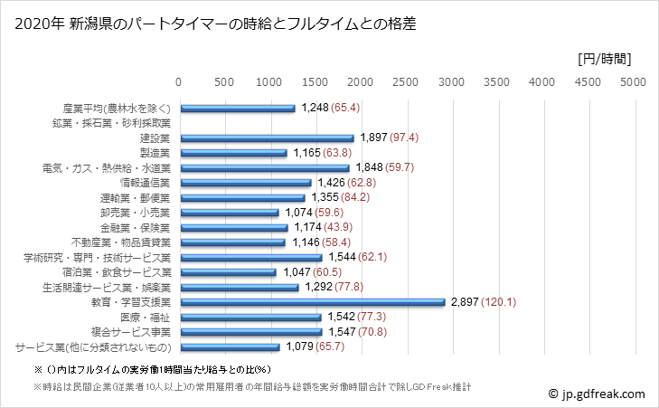 グラフ 年次 新潟県のパートタイムマーの時給 新潟県のパートタイマーの時給とフルタイムとの格差