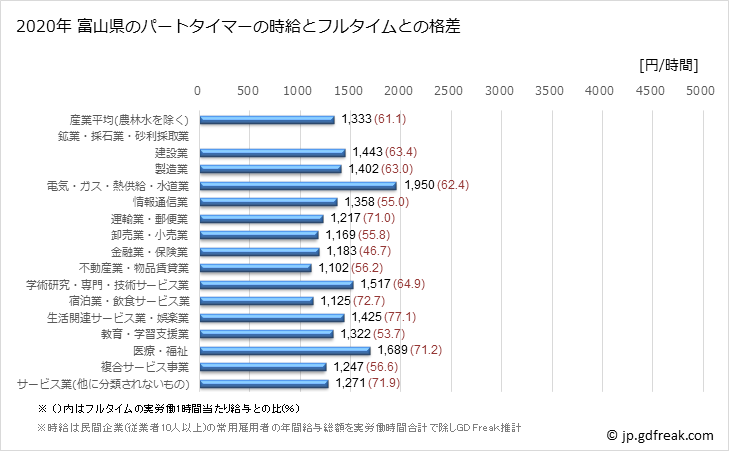 グラフ 年次 富山県のパートタイムマーの時給 富山県のパートタイマーの時給とフルタイムとの格差