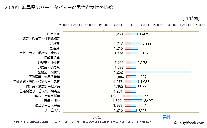 グラフ 年次 岐阜県のパートタイムマーの時給 岐阜県のパートタイマーの男性と女性の時給