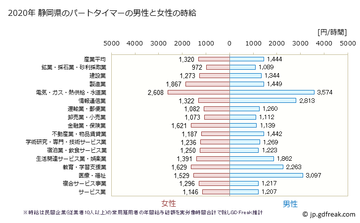 グラフ 年次 静岡県のパートタイムマーの時給 静岡県のパートタイマーの男性と女性の時給