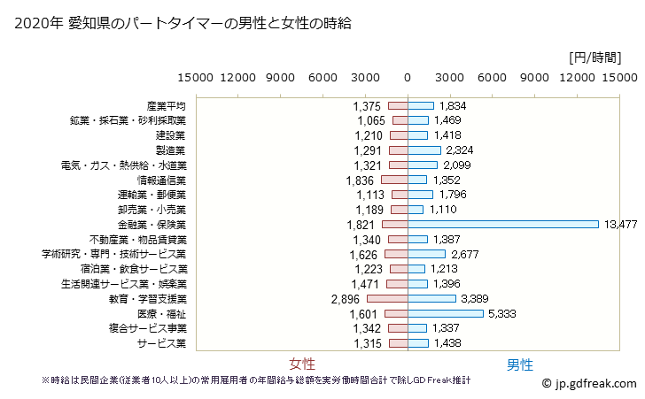 グラフ 年次 愛知県のパートタイムマーの時給 愛知県のパートタイマーの男性と女性の時給