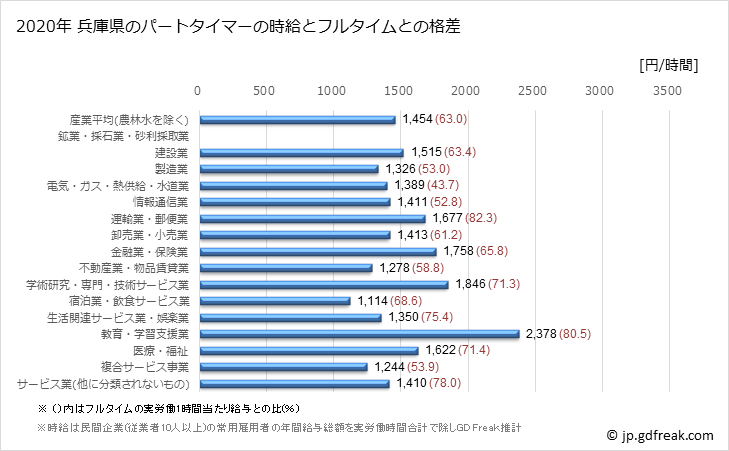 グラフ 年次 兵庫県のパートタイムマーの時給 兵庫県のパートタイマーの時給とフルタイムとの格差