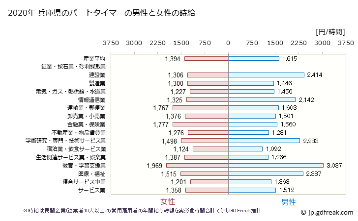 グラフ 年次 兵庫県のパートタイムマーの時給 兵庫県のパートタイマーの男性と女性の時給