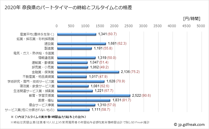 グラフ 年次 奈良県のパートタイムマーの時給 奈良県のパートタイマーの時給とフルタイムとの格差