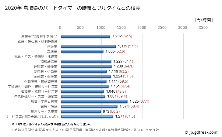 グラフ 年次 鳥取県のパートタイムマーの時給 鳥取県のパートタイマーの時給とフルタイムとの格差