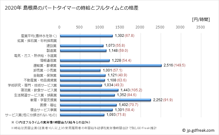 グラフ 年次 島根県のパートタイムマーの時給 島根県のパートタイマーの時給とフルタイムとの格差