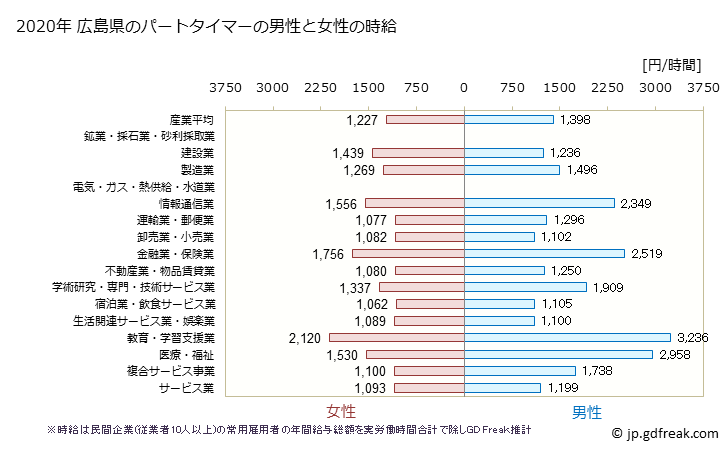 グラフ 年次 広島県のパートタイムマーの時給 広島県のパートタイマーの男性と女性の時給