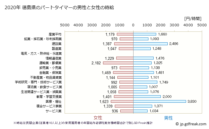 グラフ 年次 徳島県のパートタイムマーの時給 徳島県のパートタイマーの男性と女性の時給