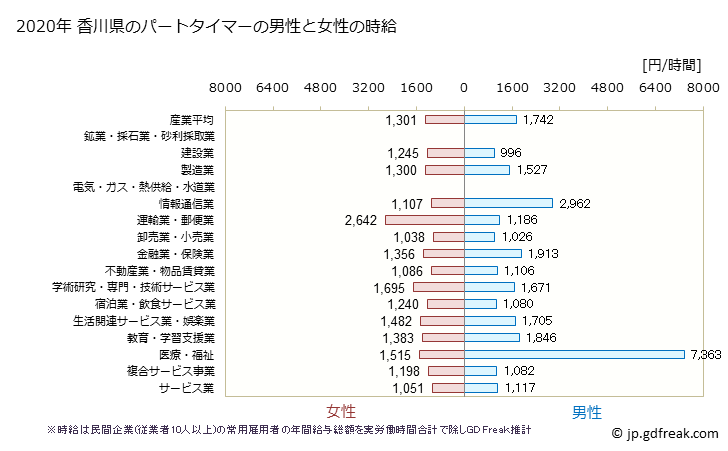 グラフ 年次 香川県のパートタイムマーの時給 香川県のパートタイマーの男性と女性の時給