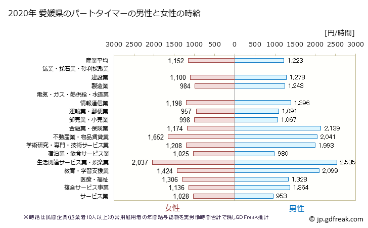 グラフ 年次 愛媛県のパートタイムマーの時給 愛媛県のパートタイマーの男性と女性の時給