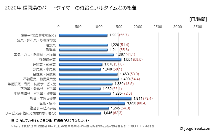 グラフ 年次 福岡県のパートタイムマーの時給 福岡県のパートタイマーの時給とフルタイムとの格差