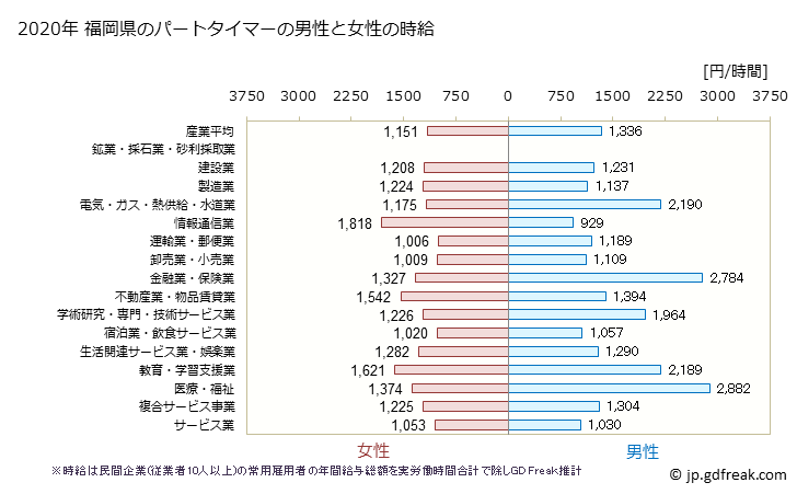 グラフ 年次 福岡県のパートタイムマーの時給 福岡県のパートタイマーの男性と女性の時給