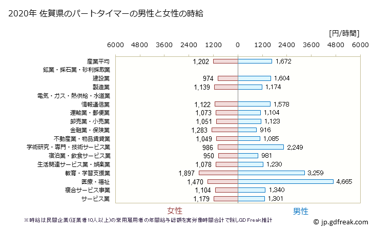グラフ 年次 佐賀県のパートタイムマーの時給 佐賀県のパートタイマーの男性と女性の時給