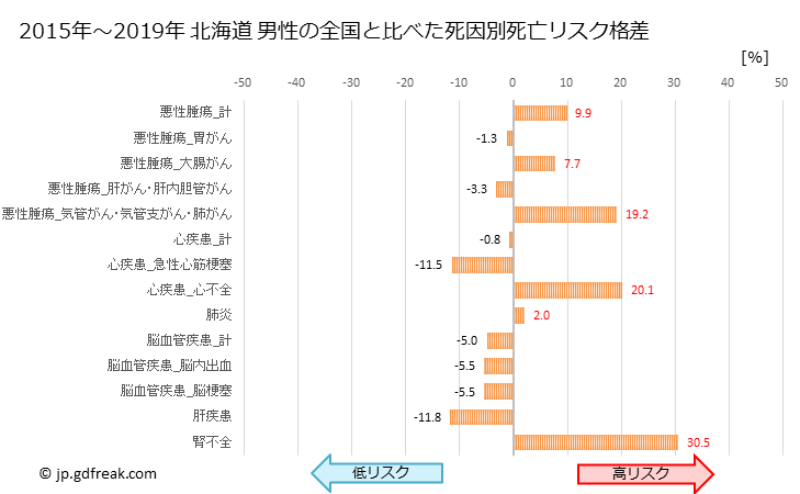 グラフ 年次 北海道の死亡原因の構成と死亡リスク格差(全国比) 北海道 男性の全国と比べた死因別死亡リスク格差