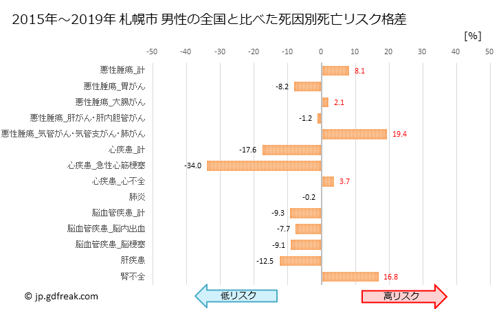 グラフ 年次 札幌市(北海道)の死亡原因の構成と死亡リスク格差(全国比) 札幌市 男性の全国と比べた死因別死亡リスク格差