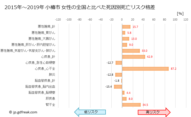 グラフ 年次 小樽市(北海道)の死亡原因の構成と死亡リスク格差(全国比) 小樽市 女性の全国と比べた死因別死亡リスク格差