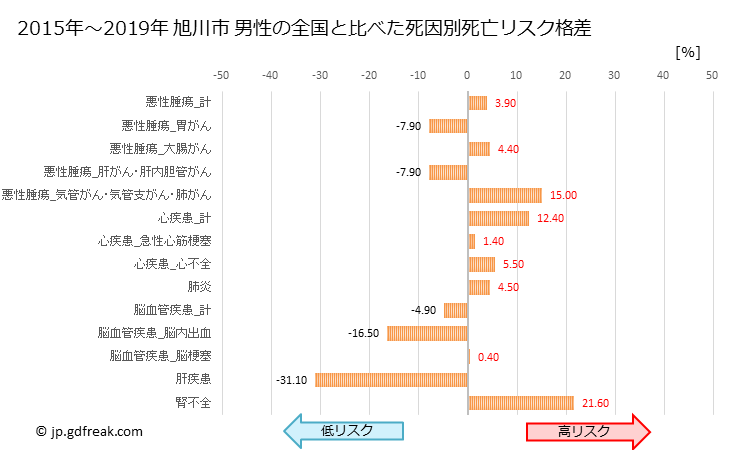 グラフ 年次 旭川市(北海道)の死亡原因の構成と死亡リスク格差(全国比) 旭川市 男性の全国と比べた死因別死亡リスク格差
