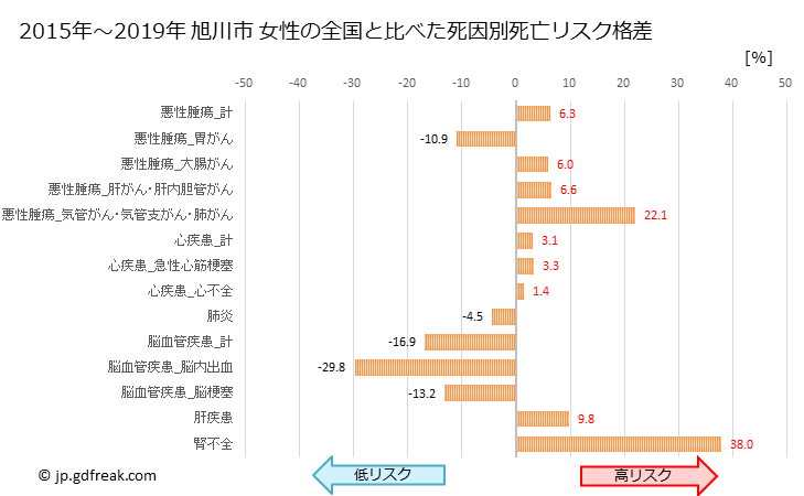 グラフ 年次 旭川市(北海道)の死亡原因の構成と死亡リスク格差(全国比) 旭川市 女性の全国と比べた死因別死亡リスク格差
