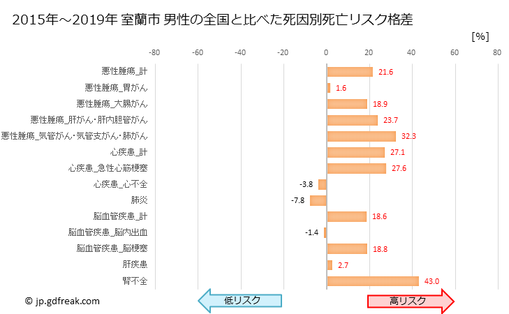 グラフ 年次 室蘭市(北海道)の死亡原因の構成と死亡リスク格差(全国比) 室蘭市 男性の全国と比べた死因別死亡リスク格差