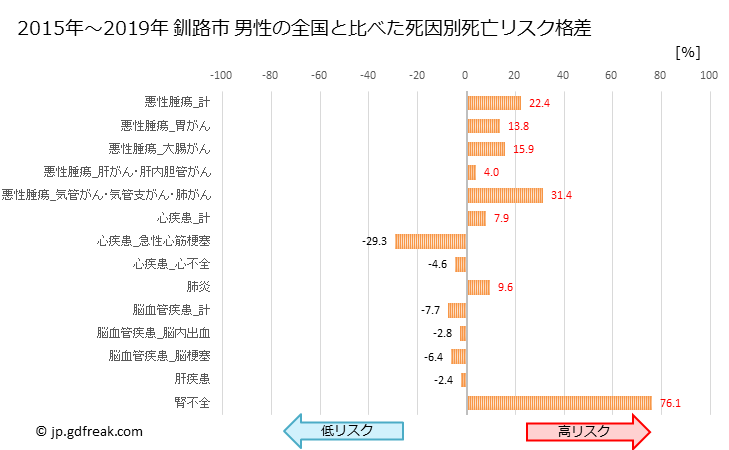 グラフ 年次 釧路市(北海道)の死亡原因の構成と死亡リスク格差(全国比) 釧路市 男性の全国と比べた死因別死亡リスク格差