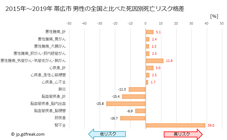 グラフ 年次 帯広市(北海道)の死亡原因の構成と死亡リスク格差(全国比) 帯広市 男性の全国と比べた死因別死亡リスク格差